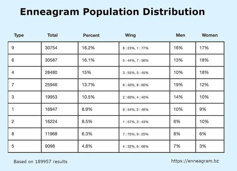 Bevölkerungsverteilung des Enneagramms